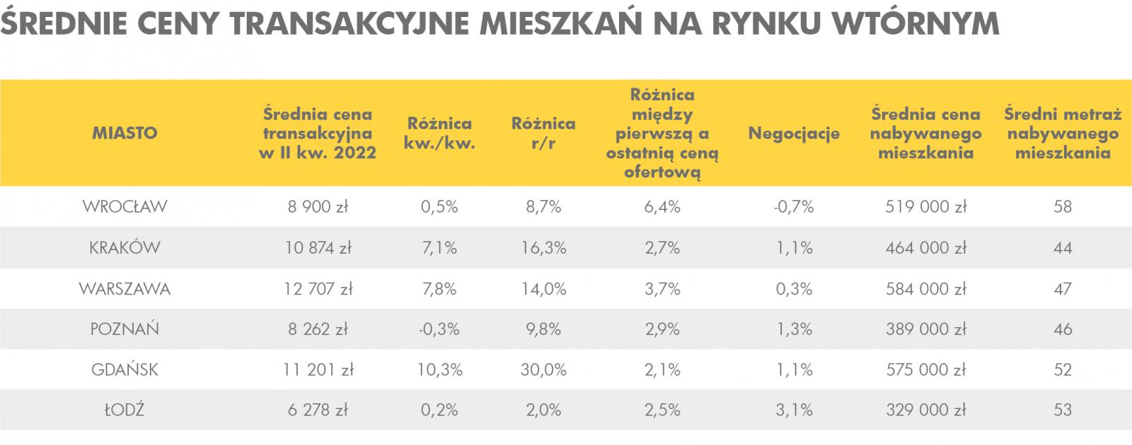 transakcja, cena, rynek wtórny