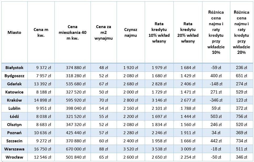 Źródło: analiza własna Credipass i Metrohouse na podstawie danych transakcyjnych mieszkań z raportów NBP. Rata kredytu 10% wkład własny – oprocentowanie 5,8%, rata kredytu 20% wkładu własnego – oprocentowanie 5,4%. Ujemna wartość w kolumnie oznacza, że czynsz najmu jest niższy od raty kredytu.