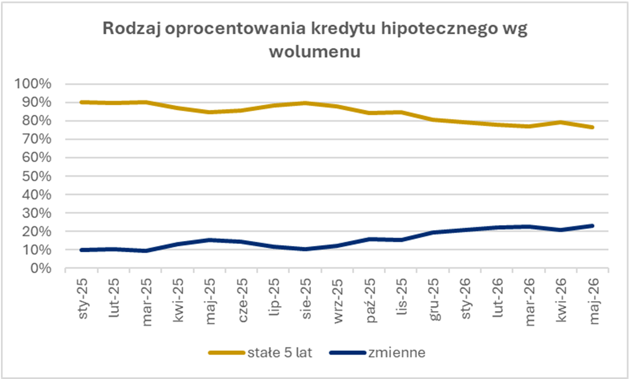 Źródło: dane Credipass