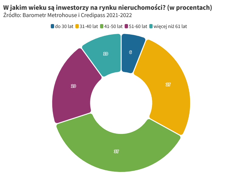 Wiek, inwestycja, zakup, nieruchomość
